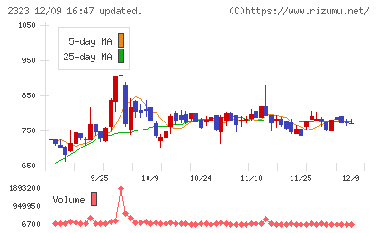 ｆｏｎｆｕｎチャート
