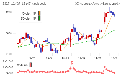 日鉄ソリューションズチャート