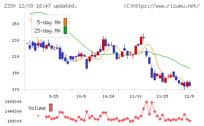 フォーサイドチャート