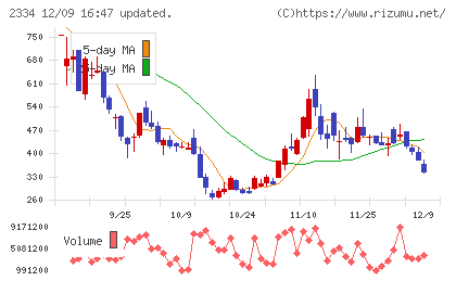 イオレチャート