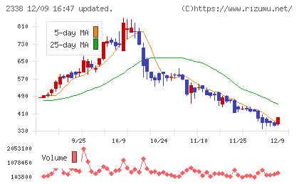 クオンタムソリューションズチャート