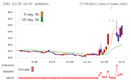 トランスジェニックグループチャート
