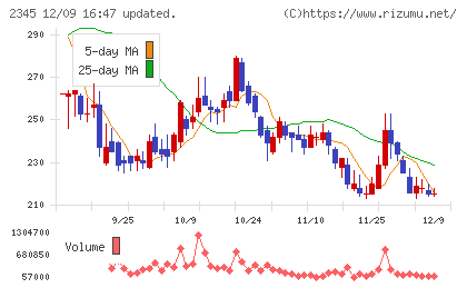 クシムチャート