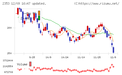 日本駐車場開発チャート