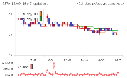 メディネットチャート