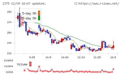 ギグワークスチャート