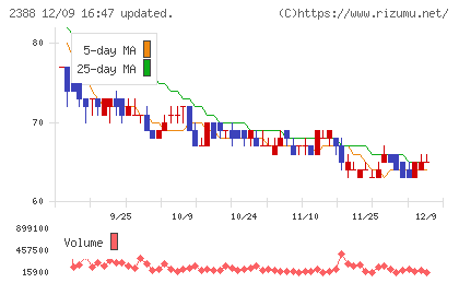 ウェッジホールディングスチャート