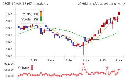 新日本科学チャート