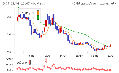 鉄人化ホールディングスチャート