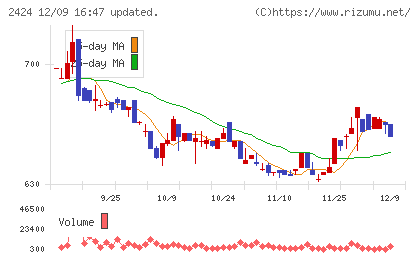 ブラスチャート
