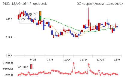 博報堂ＤＹホールディングスチャート