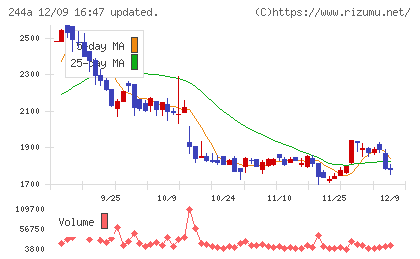 グロースエクスパートナーズチャート