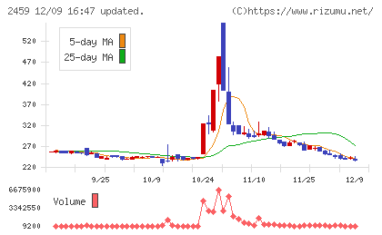 アウンコンサルティングチャート