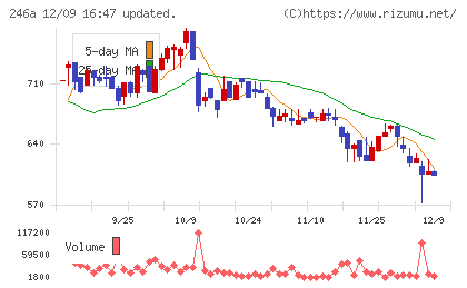 アスアチャート