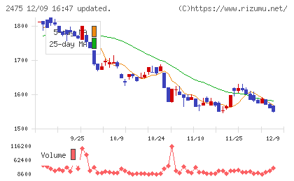 WDBホールディングスチャート