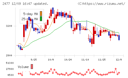 手間いらずチャート
