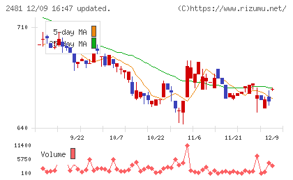 タウンニュース社チャート