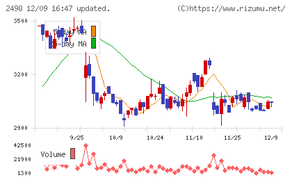 オリエンタルコンサルタンツホールディングスチャート