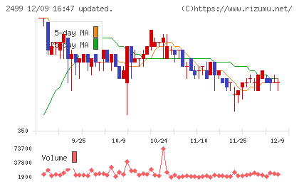 日本和装ホールディングスチャート