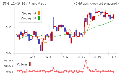 サッポロホールディングスチャート