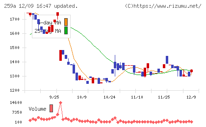 ケイ・ウノチャート