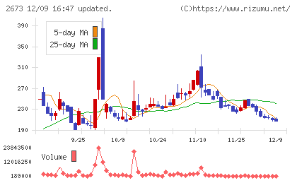 夢みつけ隊チャート