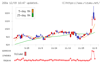 リガク・ホールディングスチャート