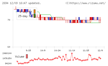 焼肉坂井ホールディングスチャート