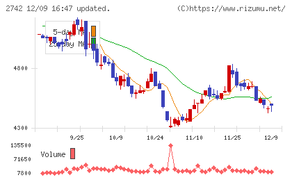 ハローズチャート