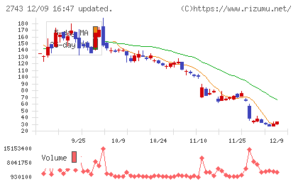 ピクセルカンパニーズチャート