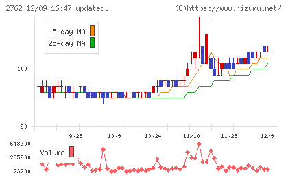 SANKO MARKETING FOODSチャート