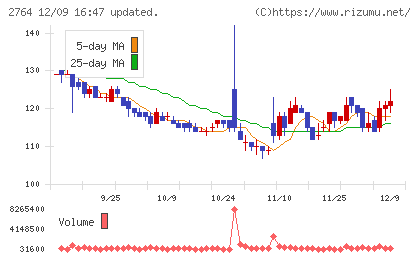ひらまつチャート
