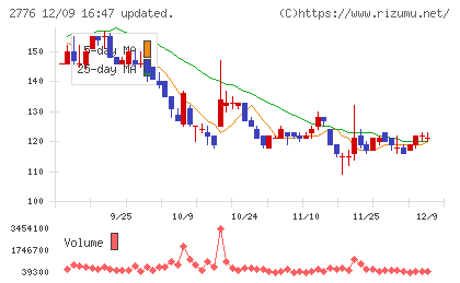 新都ホールディングスチャート