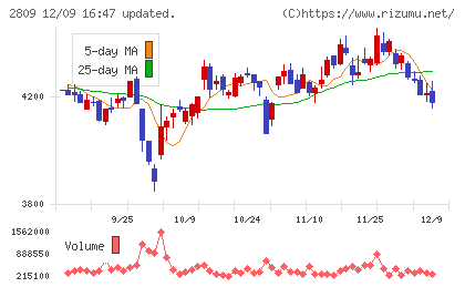 キユーピーチャート