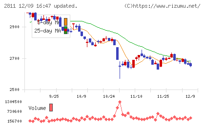 カゴメチャート