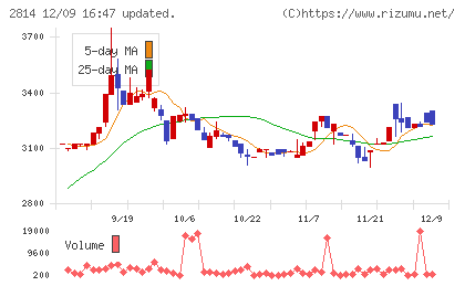 佐藤食品工業チャート
