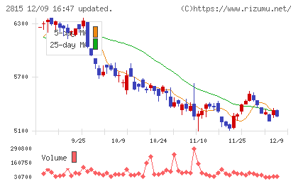 アリアケジャパンチャート