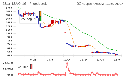 インフォメティスチャート