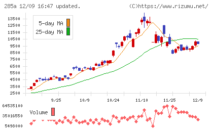 キオクシアホールディングスチャート