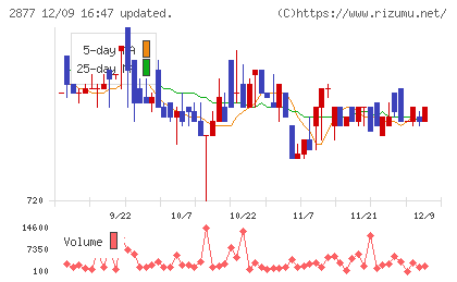 日東ベストチャート