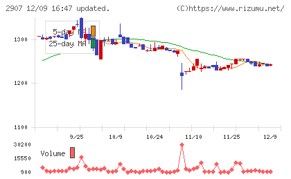 あじかんチャート