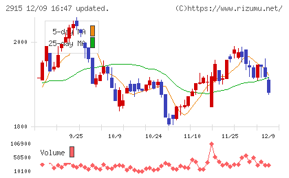 ケンコーマヨネーズチャート