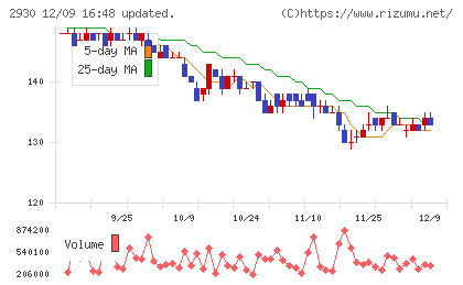 北の達人コーポレーションチャート