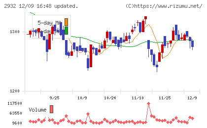 ＳＴＩフードホールディングスチャート