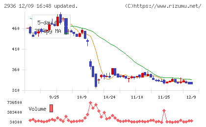 ベースフードチャート