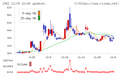 テクニスコチャート