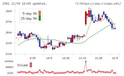ランディックスチャート
