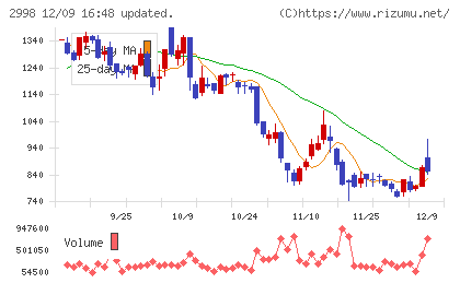 クリアルチャート