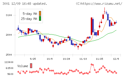 片倉工業チャート