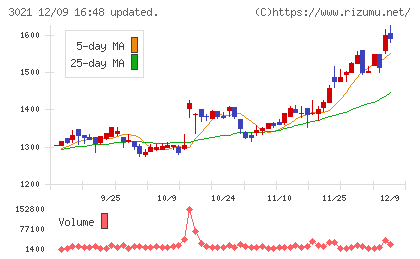 パシフィックネットチャート